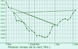 Graphe de la pression atmosphrique prvue pour Berloz