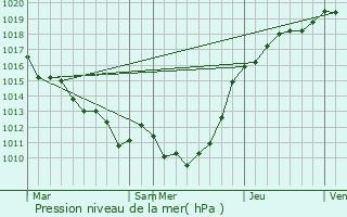 Graphe de la pression atmosphrique prvue pour La Harengre