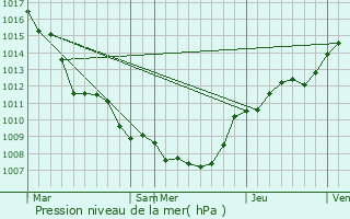 Graphe de la pression atmosphrique prvue pour Wasseiges