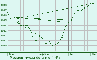 Graphe de la pression atmosphrique prvue pour Vaural