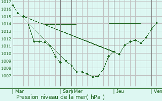 Graphe de la pression atmosphrique prvue pour Bassenge