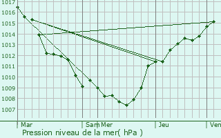 Graphe de la pression atmosphrique prvue pour Ham-sur-Heure-Nalinnes