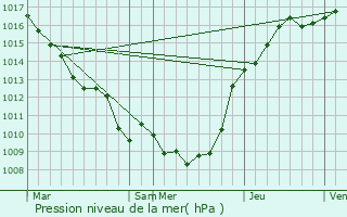 Graphe de la pression atmosphrique prvue pour Mesnil-Saint-Nicaise