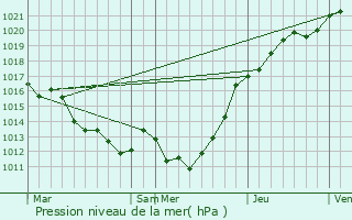 Graphe de la pression atmosphrique prvue pour La Fort-Auvray