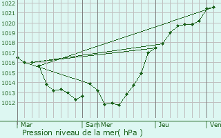 Graphe de la pression atmosphrique prvue pour Saint-Michel-de-Montjoie