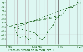 Graphe de la pression atmosphrique prvue pour La Landec