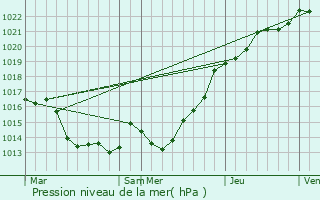 Graphe de la pression atmosphrique prvue pour Penguily