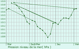 Graphe de la pression atmosphrique prvue pour Jarsy