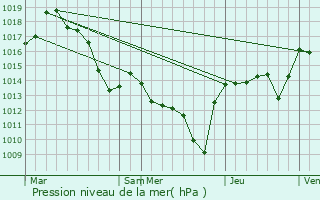 Graphe de la pression atmosphrique prvue pour Ucel