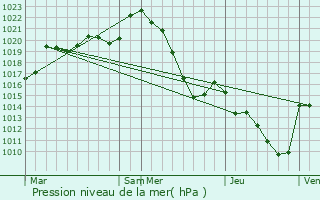 Graphe de la pression atmosphrique prvue pour Laffite-Toupire
