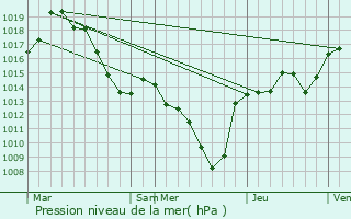 Graphe de la pression atmosphrique prvue pour Saint-Martin-de-la-Cluze