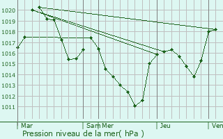 Graphe de la pression atmosphrique prvue pour Servires
