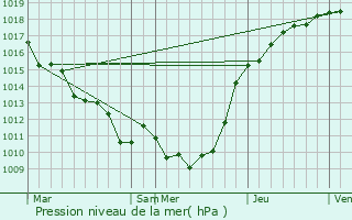 Graphe de la pression atmosphrique prvue pour Martagny