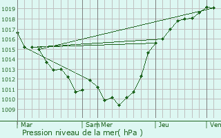 Graphe de la pression atmosphrique prvue pour Lry