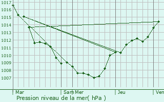 Graphe de la pression atmosphrique prvue pour Faimes