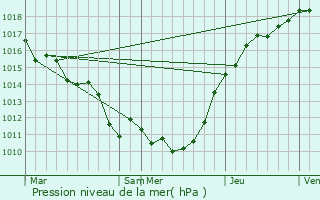 Graphe de la pression atmosphrique prvue pour Chanteloup-les-Vignes