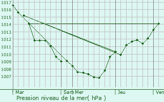 Graphe de la pression atmosphrique prvue pour Neufchteau