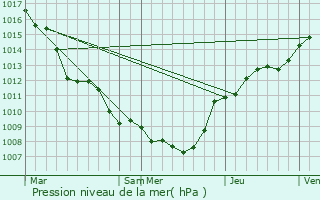 Graphe de la pression atmosphrique prvue pour Floreffe