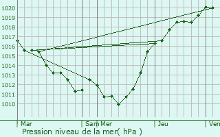 Graphe de la pression atmosphrique prvue pour Sainte-Marguerite-en-Ouche