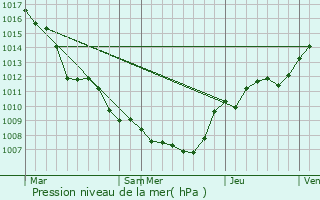 Graphe de la pression atmosphrique prvue pour Asse