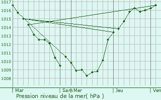 Graphe de la pression atmosphrique prvue pour Matigny