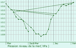 Graphe de la pression atmosphrique prvue pour Roiglise