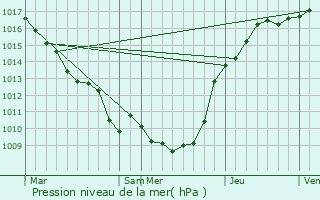 Graphe de la pression atmosphrique prvue pour Tilloloy