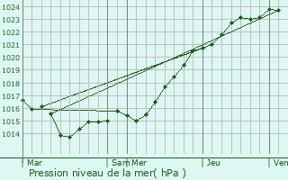 Graphe de la pression atmosphrique prvue pour Guilers