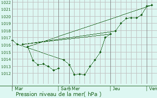 Graphe de la pression atmosphrique prvue pour Cuves