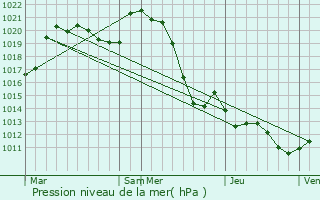 Graphe de la pression atmosphrique prvue pour Mazirat