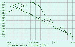 Graphe de la pression atmosphrique prvue pour Rouvrois-sur-Meuse