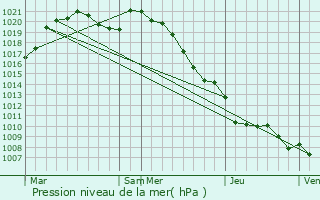 Graphe de la pression atmosphrique prvue pour Milly-sur-Bradon