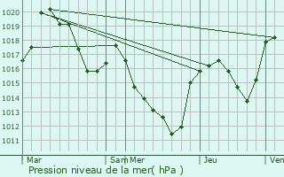 Graphe de la pression atmosphrique prvue pour Les Salelles