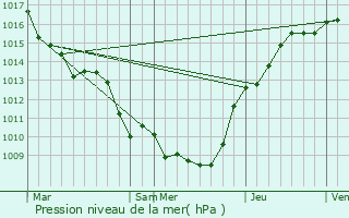 Graphe de la pression atmosphrique prvue pour Cuirieux