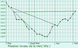 Graphe de la pression atmosphrique prvue pour Herstal