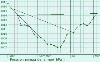 Graphe de la pression atmosphrique prvue pour Rouvroy