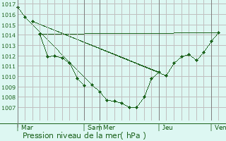 Graphe de la pression atmosphrique prvue pour Lige