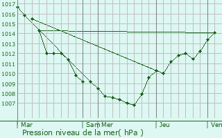 Graphe de la pression atmosphrique prvue pour Herve