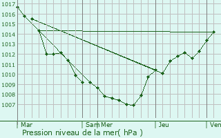 Graphe de la pression atmosphrique prvue pour Soumagne