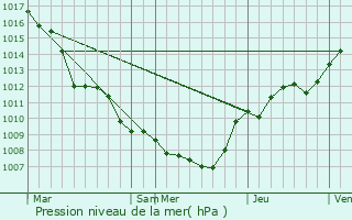 Graphe de la pression atmosphrique prvue pour Beyne-Heusay