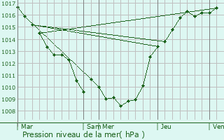 Graphe de la pression atmosphrique prvue pour Esmery-Hallon