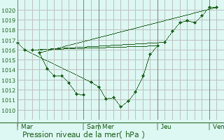 Graphe de la pression atmosphrique prvue pour Anceins