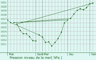 Graphe de la pression atmosphrique prvue pour Chambois