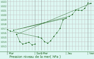 Graphe de la pression atmosphrique prvue pour Uzel