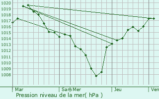 Graphe de la pression atmosphrique prvue pour Grsy-sur-Isre