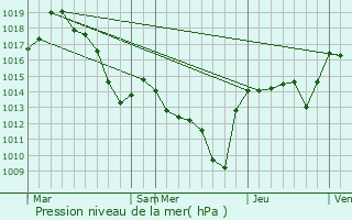 Graphe de la pression atmosphrique prvue pour Genestelle