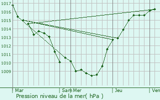 Graphe de la pression atmosphrique prvue pour Marchais