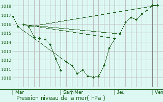 Graphe de la pression atmosphrique prvue pour Paris 7me Arrondissement