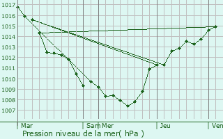 Graphe de la pression atmosphrique prvue pour Florennes