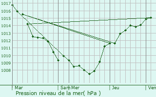 Graphe de la pression atmosphrique prvue pour Froidchapelle